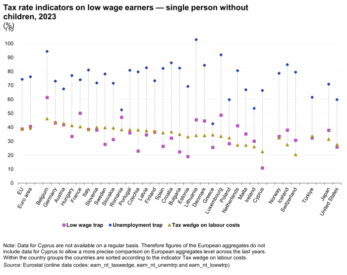 a scatter graph showing tax rate indicators on low wage earners for a single person without children for 2023. In the euro area, EU countries, some EFTA countries, Türkiye, Japan and the United States. The scatter points show the tax wedge on labour costs, the unemployment trap and the low wage trap.