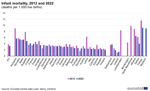 a horizontal bar chart on with two bars on infant mortality for 2012 and 2022 by deaths per 1 000 live births. In the EU, the euro area, EU Member States and some of the EFTA countries, candidate countries and potential candidates.