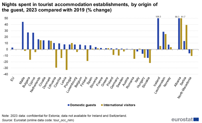 Vertical bar chart showing the nights spent in tourist accommodation establishments by origin of guest in the EU, individual EU Member States, EFTA countries, namely, Iceland, Liechtenstein and Norway and also candidate countries, namely, Montenegro, North Macedonia, Albania and Serbia. Each country has two columns, the first represents the number of domestic guests in the year 2023 compared with 2019 as a percentage change. The second column represents the number of international visitors in the year 2023 compared with 2019 as a percentage change.