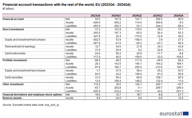 Table showing EU financial account transactions with the rest of the world in euro billions from the fourth quarter of 2023 to the fourth quarter of 2024.