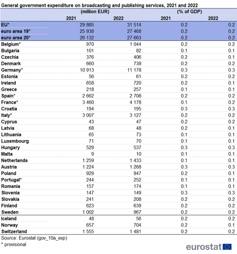 Table showing general government expenditure on broadcasting and publishing services for the years 2021 and 2022. Data are presented in euro millions and as percentage of GDP for the EU, the euro area, the EU Member States and some of the EFTA countries.