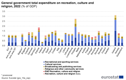 A stacked vertical bar chart showing the total general government expenditure on recreation, culture and religion for the year 2022. Each bar is divided into the separate recreation, culture and religion categories with the data presented as percentage of GDP for the EU, the euro area, the EU Member States and some of the EFTA countries.