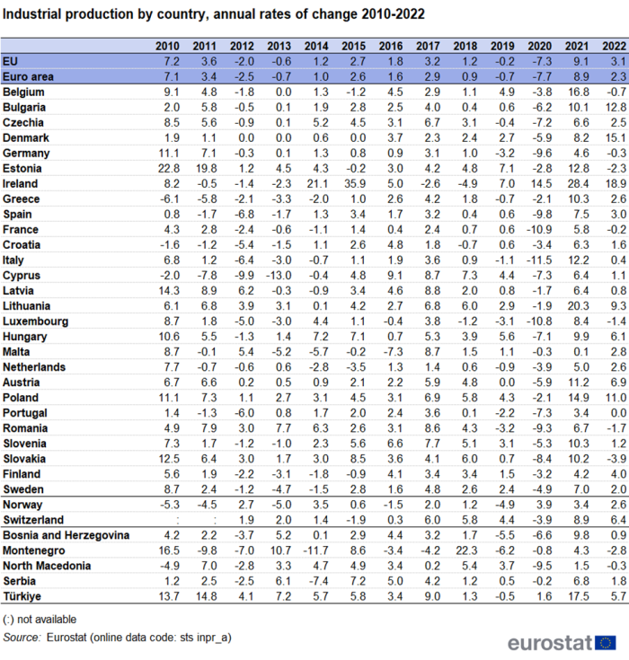 a table showing the industrial production by country, annual rates of change, calendar adjusted from 2010 to 2022 in the EU, EA 20, EU Member States, some EFTA countries, candidate countries and potential candidates.