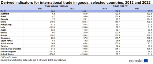 Table showing derived indicators for international trade in goods in euro billions of trade balance and percentage of cover ratio for the EU, Australia, Brazil. Canada, China, Hong Kong, India, Japan, Mexico, Russia, Singapore, South Africa, South Korea, Türkiye, United Arab Emirates, United Kingdom and United States for the years 2012 and 2022.
