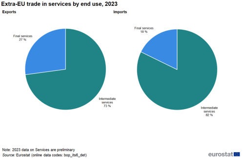 two pie charts showing extra-EU trade in services by end-use in 2022 the first pie chart shows imports and the second pie chart shows exports the segments show intermediate services and final services.