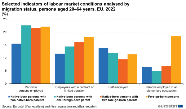 Vertical bar chart showing percentage selected indicators of labour market conditions analysed by migration status of persons aged 20 to 64 years in the EU for the year 2022. Four sections of labour market statuses each have four columns representing migration statuses.