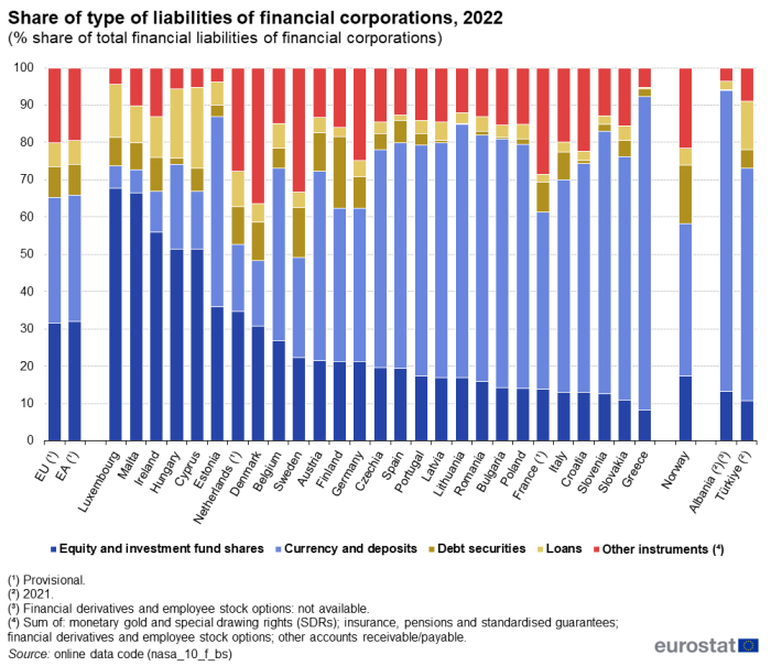 Stacked vertical bar chart showing percentage share of type of liabilities of financial corporations as share of total financial liabilities of financial corporations in the EU, euro area, individual EU Member States, Norway, Albania and Türkiye. Totalling 100 percent, each country column has five stacks representing equity and investment fund shares, currency and deposits, debt securities, loans and other instruments for the year 2022.