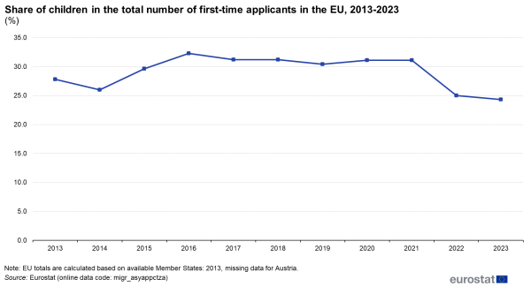 A line chart with one line showing the Share of children in the total number of first-time applicants in the EU from 2013 to 2023.