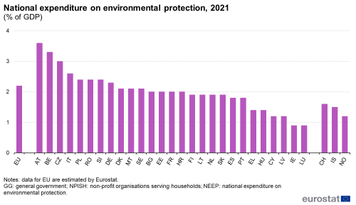 a vertical bar chart showing National expenditure on environmental protection in 2021 in the EU and EU countries.