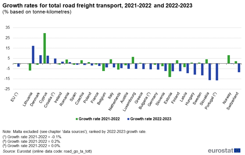 a vertical bar chart showing the growth rates for total road freight transport from 2021 to 2022 and 2022 to 2023 in the EU, EU countries and some of the EFTA countries.