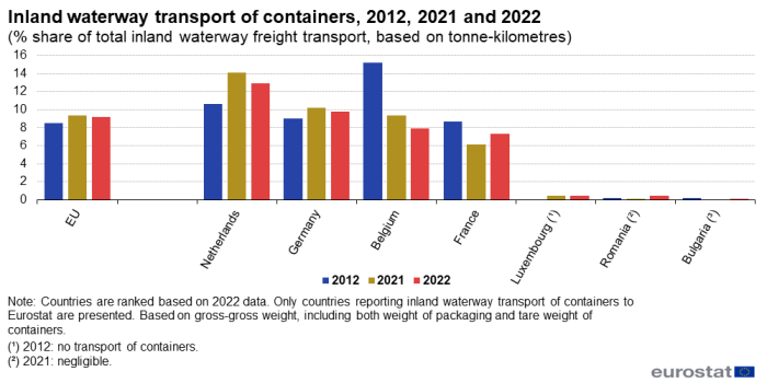 Vertical bar chart showing inland waterway transport of containers as percentage share of total inland waterway of freight transport based on tonne-kilometres for the EU, Bulgaria, Belgium, Germany, France, Netherlands, Luxembourg and Romania. Each country has three columns representing the years 2012, 2021 and 2022.