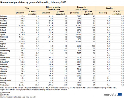 Table on non-national population by group of citizenship on 1 January 2020. The rows have the EU Member States and the EFTA countries. Data is shown in eight columns, which are: number and percentage of all immigrants, citizens of another EU Member State, citizens of a non-EU country and stateless.