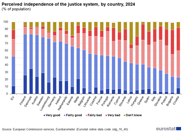 A stacked vertical bar chart showing the perceived independence of the justice system, by country in 2024, as a percentage of the population in the EU and EU Member States. The bars show the percentage of population that perceive the independence of the justice system to very good, fairly good, very bad, fairly bad, and percentage that don’t know.