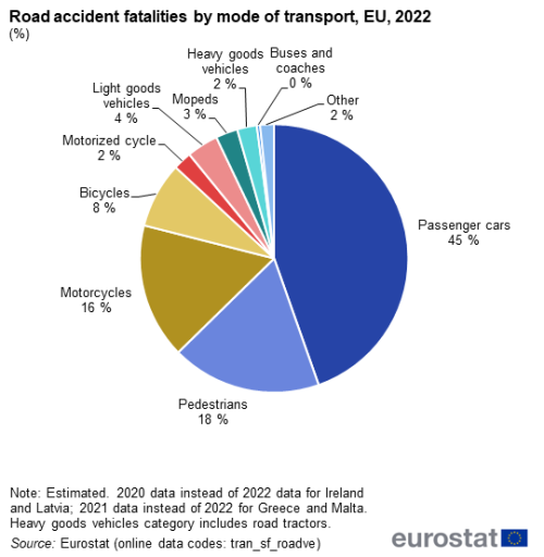 A pie chart showing Road accident fatalities by mode of transport in the EU in the year 2022.the segments show the percentages for 10 different categories.