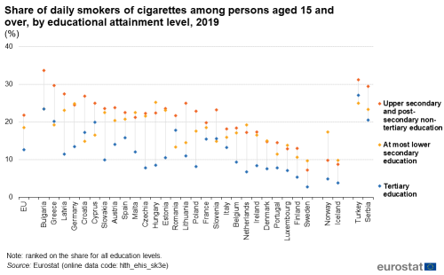 Scatter chart showing share of daily smokers of cigarettes among persons aged 15 years and over by educational attainment level in percentages for the EU, individual EU Member States, Iceland, Norway, Serbia and Türkiye. Each country has three scatter plots representing upper secondary and post-secondary non-tertiary education, at most lower secondary education and tertiary education for the year 2019.