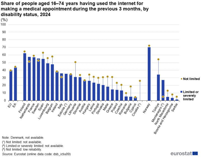 A bullet chart showing the share of people aged 16–74 years having used the internet for making a medical appointment during the previous 3 months. Data are shown for people with a disability and people without a disability. Data are shown in percent, for 2024, for the EU as well as for EU, EFTA and enlargement countries. The complete data of the visualisation are available in the Excel file at the end of the article.
