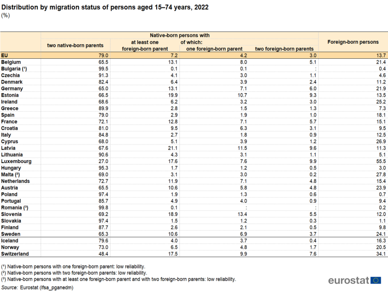 Table showing percentage distribution by migration status of persons aged 15 to 74 years in the EU, individual EU Member States, Iceland, Norway and Switzerland for the year 2022.