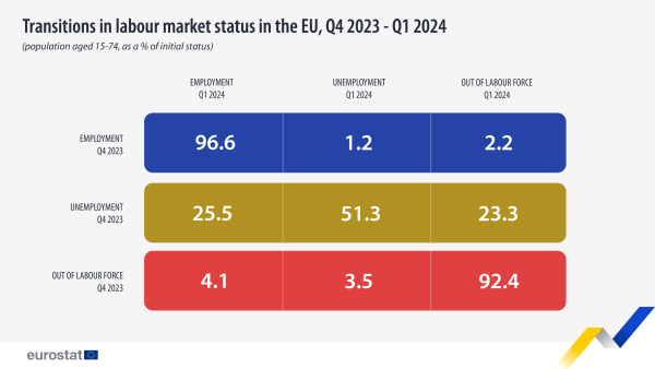 Table showing transitions in labour market status, that is employment, unemployment and out of labour force, in the EU of the population aged 15 to 74 years as a percentage of initial status from Q4 2023 to Q1 2024.