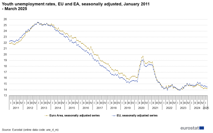 Line chart showing youth unemployment rates for the EU and euro area seasonally adjusted from January 2011 to March 2025.