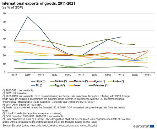 a line chart with nine lines showing the International exports of goods from 2011 to 2021 as a percentage of GDP. The lines show the EU and the ENP-south countries, Algeria, Egypt, Israel, Jordan, Libya, Morocco, Palestine and Tunisia.
