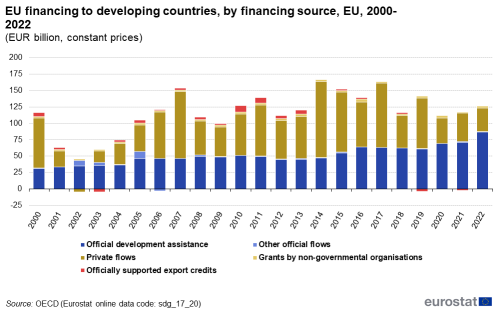 A vertical stacked bar chart showing the EU financing to developing countries, by financing source in the EU from the year 2000 to 2022, in billion euros and at constant prices. The bars show official development assistance, other official flows, private flows, officially supported export credits and grants by non-government organisations.