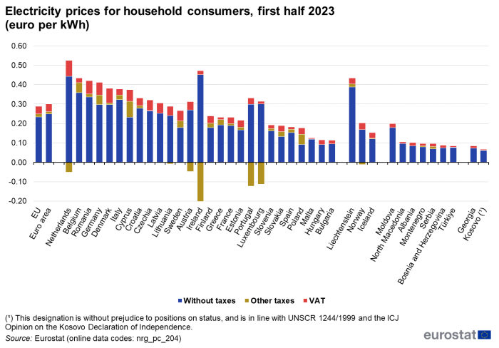 Vertical stacked bar chart on the electricity prices for household consumers in the first half 2023 in the EU, the euro area, EU Member States and some of the EFTA countries, candidate countries, potential candidates and other countries. Each bar shows the three components of the price, which are the price without taxes, the VAT, and other taxes.