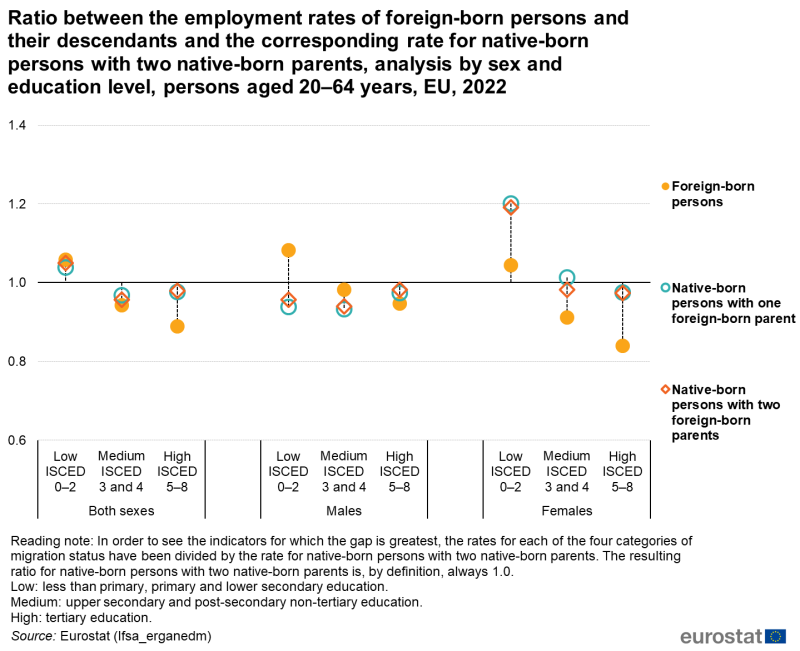 a candlestick chart showing the Ratio between the employment rates of foreign-born persons and their descendants and the corresponding rate for native-born persons with two native-born parents, analysis by sex and education level, persons aged 20-64 years in the EU in 2022. The chart is divided into male and female for the different indicators.