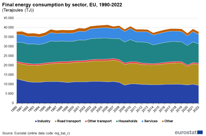 Stacked area chart showing final energy consumption by sector in terajoules in the EU. Six stacks represent various sectors over the years 1990 to 2022.