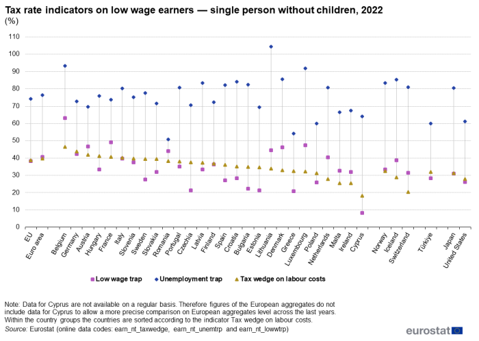 a scatter graph showing tax rate indicators on low wage earners for a single person without children for 2022. In the euro area, EU Member States, some EFTA countries, Türkiye, Japan and the United States. The scatter points show the tax wedge on labour costs, the unemployment trap and the low wage trap.