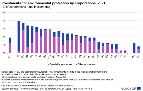 a vertical bar chart showing the Investments for environmental protection by corporations, in 2021 in the EU.