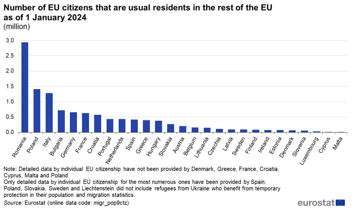 Vertical bar chart showing for each EU country the number of its citizens that were usual residents in the rest of the EU on 1 January 2024.