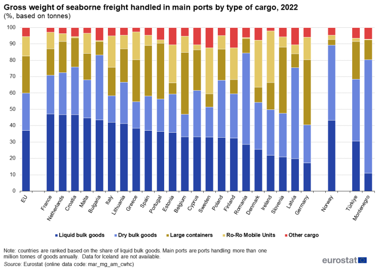 a stacked vertical bar chart showing the Gross weight of seaborne freight handled in main ports by type of cargo in 2022 in the EU, Norway, Türkiye and Montenegro, the stacked bars show liquid bulk goods, dry bulk goods, large containers Ro-Ro mobile units and other cargo.