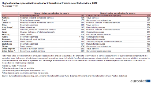 a table showing the highest relative specialisation ratios for international trade in selected services in 2022 in the EU and countries from rest of the world.