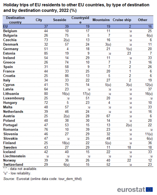 Holiday trips of EU residents to other EU countries, by type of destination and by destination country, in 2022, as percentage, in the EU, EU Member States and some of the EFTA countries. The columns show the share of each type of destination: city, seaside, countryside, mountains, cruise ship and other.