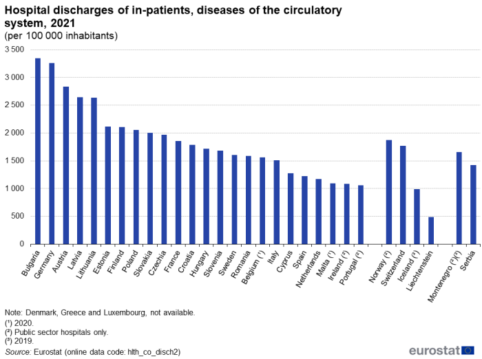 Vertical bar chart showing hospital discharges of in-patients with diseases of the circulatory system per 100 000 inhabitants in individual EU Member States, EFTA countries, Montenegro and Serbia for the year 2021.