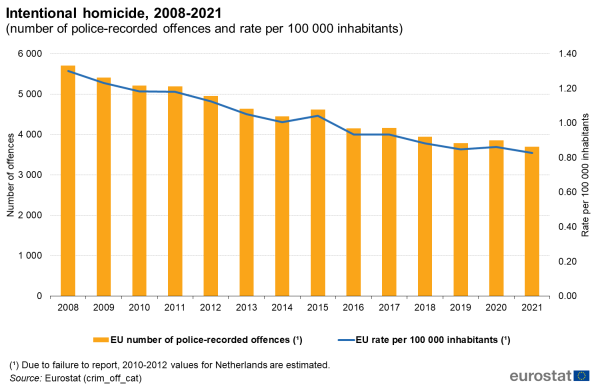 A vertical bar chart on the intentional homicide, from 2008 to 2021 with the number of police-recorded offences, and a line graph on the rate per 100 000 inhabitants, for EU Member States.
