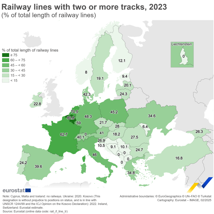 Map showing the share of railway lines with two or more tracks in the EU Member States, the EFTA countries, the candidate countries and the potential candidate in 2023. Each country is shaded based on its share of railway lines with two or more tracks in the total length of railway lines.