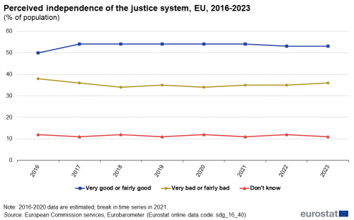 A line chart with three lines showing the perceived independence of the justice system, in the EU from 2016 to 2023, as a percentage of the population. The lines show the percentage of population that perceive the independence of the justice system to very good or fairly good, very bad or fairly bad, and percentage that don’t know.