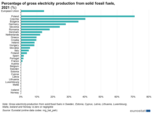 Line chart showing the percentage of gross electricity production from solid fossil fuels in 2021.