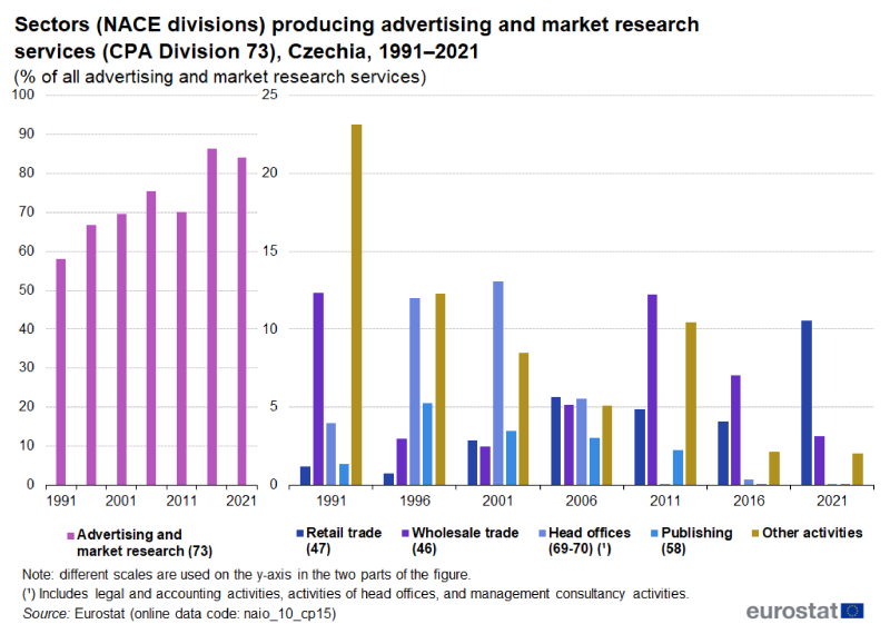 A grouped column chart showing the production of advertising and market research services in five NACE divisions and a residual category. Data are shown in percentages of all advertising and market research services, for seven years from 1991 to 2021 for Czechia.