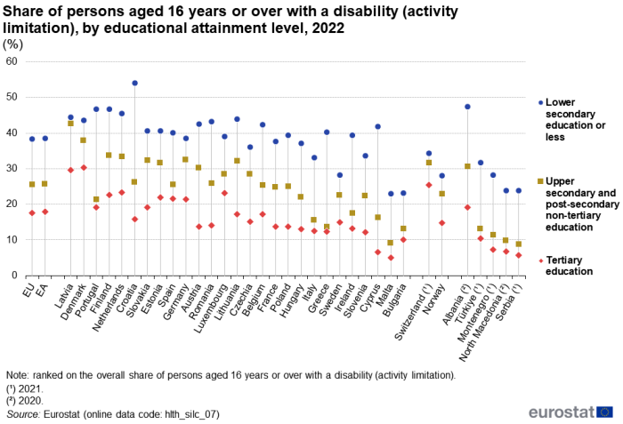 Scatter chart showing percentage share of persons aged 16 years and over with a disability by educational attainment level in the EU, euro area, individual EU Member States, Switzerland, Norway, Albania, Türkiye, Montenegro, North Macedonia and Serbia. Each country has three scatter plots representing lower secondary, upper secondary and post-secondary non-tertiary education and tertiary education for the year 2022.