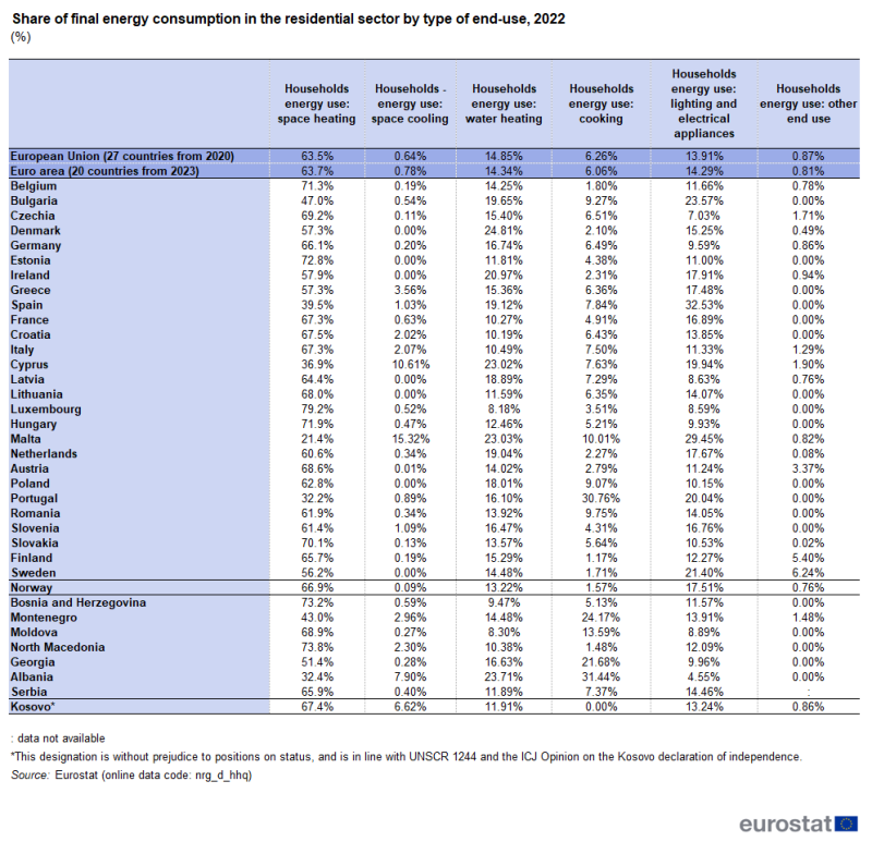 Table showing the percentage share of final energy consumption in the residential sector by type of end-use in the EU, euro area, individual EU Member States and some of the EFTA countries, candidate countries and potential candidates. The columns show space heating, space cooling, water heating, cooking, lighting and electrical appliances and other end uses for the year 2022.