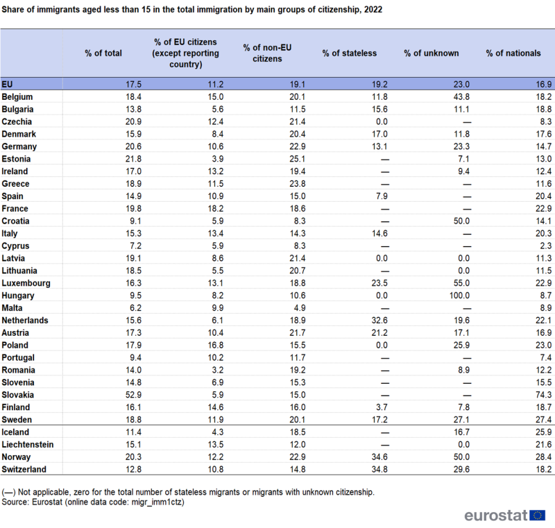 Table showing share of children aged less than 15 years in the total immigration in 2022 by main groups of citizenship as percentages for the EU, individual EU countries, Iceland, Liechtenstein, Norway and Switzerland.