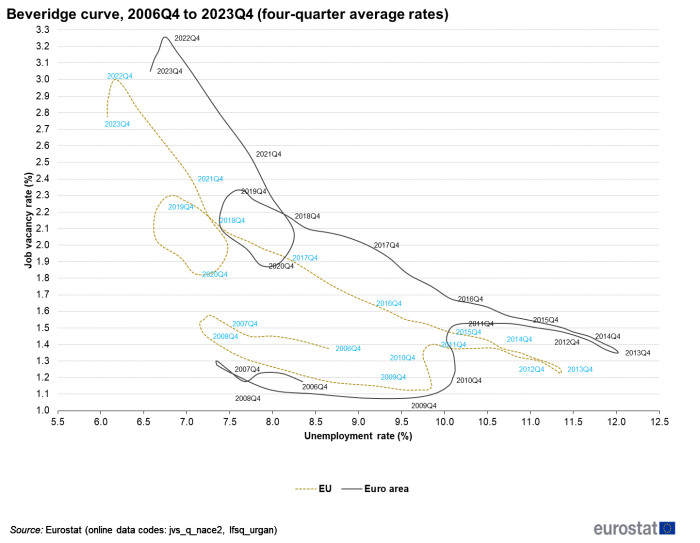 Beverage curves showing percentage job vacancy rate from Q4 2006 to Q4 2023 as four-quarter average rates. Two curves represent the EU and the euro area.