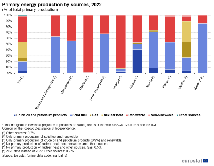 A bar chart showing primary energy production by sources as a share of the total primary production for the EU, Bosnia and Herzegovina, Montenegro, Moldova, North Macedonia, Georgia, Albania, Serbia, Türkiye, Ukraine and Kosovo for 2022.