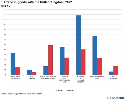 Bar chart showing EU trade in goods with the United Kingdom in euro billions. Seven categories of goods each have two columns representing exports and imports for the year 2022.