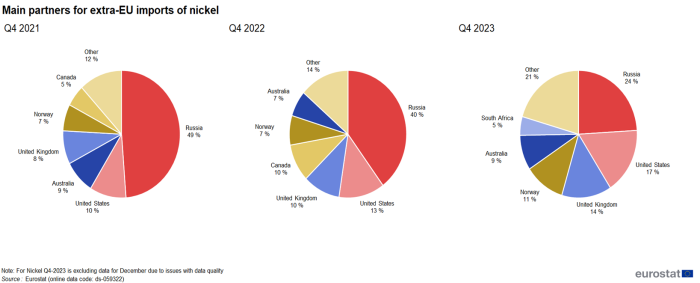 Three pie charts showing main partners for extra-EU imports of nickel in percentages for the third quarters of 2021, 2022 and 2023.
