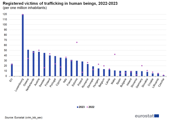 Vertical bar chart showing registered victims of trafficking in human beings as number of persons per one million inhabitants in the EU and individual Member States for the year 2023. Each country has a scatter plot representing the year 2022.