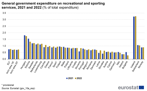 A vertical double bar chart showing general government expenditure on recreational and sporting services for the years 2021 and 2022. Data are presented as a percentage of total expenditure. The EU, the euro area, the EU Member States and some of the EFTA countries are represented in the graph, each with one bar for 2021 and another for 2022.