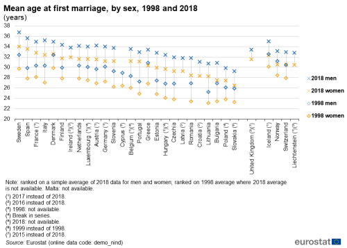 Scatter chart showing mean age at first marriage as years, by sex in individual EU countries, EFTA countries and the UK. Each country has four scatter plots representing 1998 women, 1998 men, 2018 women and 2018 men.